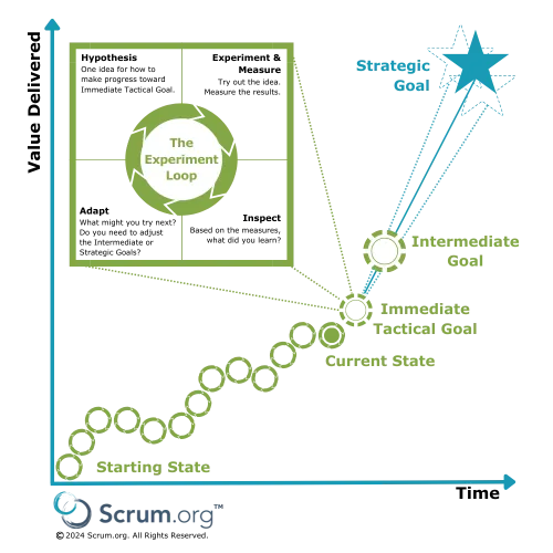 Ziele auf verschiedenen Zeithorizonten